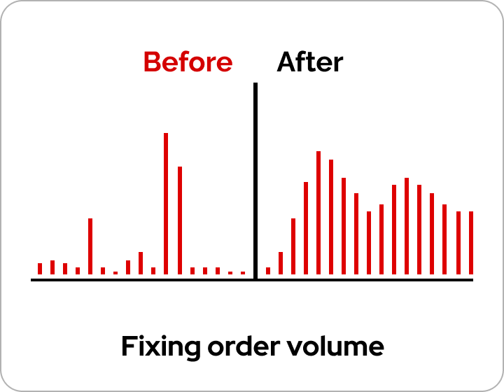 Order Volume